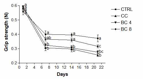 Effects of β-carotene on grip strength in LLC-induced cancer cachexia mouse model. Grip strength (N) were measured on week 0, 1, 2, 3 after cancer cell inoculation. CC, Cancer cachexia; BC, β-carotene; BC 4, BC 4 mg/kg b.w. supplementation; BC 8, BC 8 mg/kg b.w. supplementation