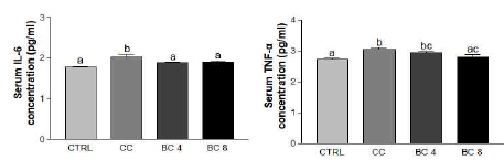 Effects of β-carotene on systemic pro-inflammatory cytokines in LLC-induced cancer cachexia mouse model. Levels of Il-6 and TNF-α were detected by ELISA assays. CC, Cancer cachexia; BC, β-carotene; BC 4, BC 4 mg/kg b.w. supplementation; BC 8, BC 8 mg/kg b.w. supplementation