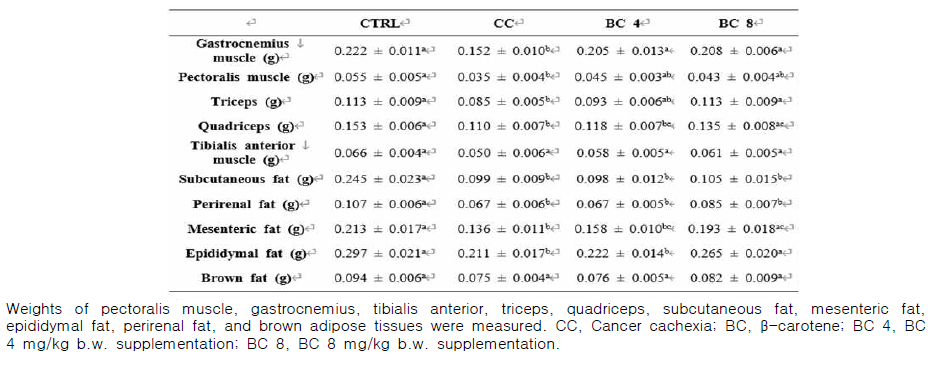 Effects of β-carotene on various muscle and adipose tissue weights in CT26-induced cancer cachexia mouse model