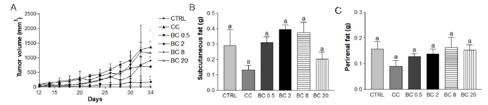 Effects of various doses of β-carotene on tumor volume and subcutaneous and perirenal fat weights in CT26-induced cancer cachexia mouse model. (A) Tumor volume, (B) subcutaneous fat weight and (C) perirenal fat weights were analyzed. CC, Cancer cachexia; BC, β -carotene; BC 0.5, BC 0.5 mg/kg b.w. supplementation; BC 2, BC 2 mg/kg supplementation; BC 8, BC 8 mg/kg b.w. supplementation; BC 20, BC 20 mg/kg b.w. supplementation