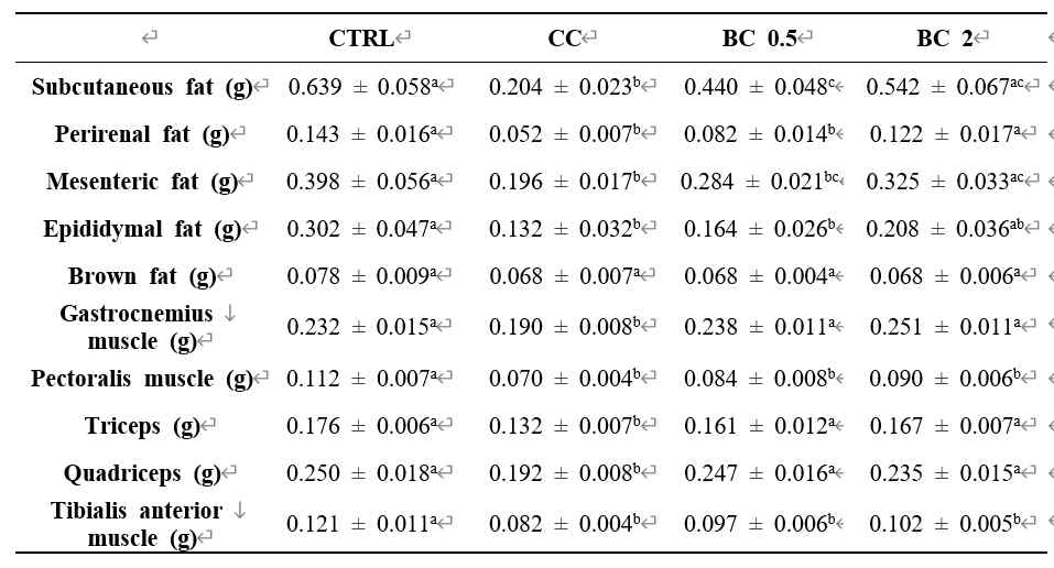 Effects of β-carotene on various muscle and adipose tissue weights in CT26-induced cancer cachexia mouse model