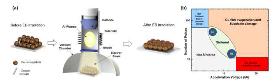 (a) 전자빔 기반 금속 나노 입자 소결 공정 모식도 (b) 전자빔 조사 조건 최적화 과정