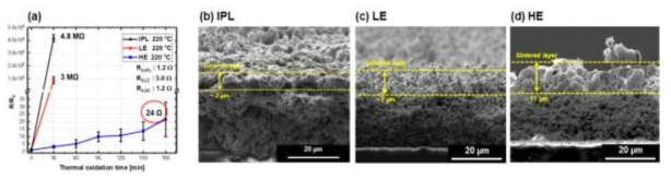 (a) 열 산화에 따른 전극의 저항 변화 (b) IPL, (c) LE, (d) HE. 구리 전극 단면 SEM 이미지