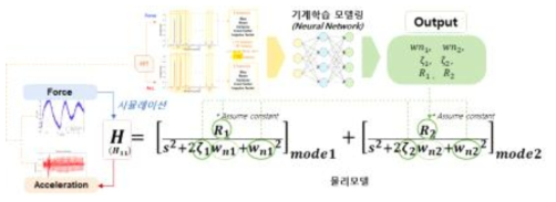 동적 시스템 정의 기계학습 알고리즘 모식도