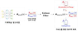 칼만 필터를 통한 역 동적 시스템 구축, 절삭력 예측 알고리즘 모식도