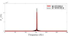 절삭 부하 예측 결과 (주파수 영역)