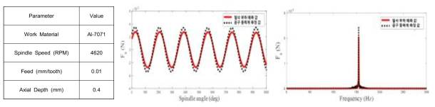 절삭 부하 예측 실험 그림 31. 절삭 부하 예측 결과 그림 32. 절삭 부하 예측 결과