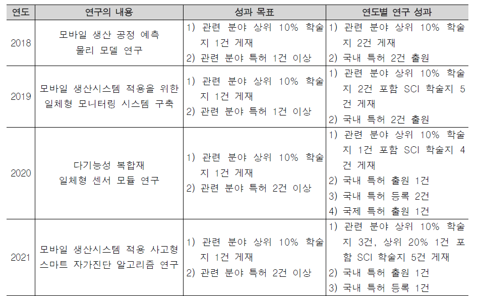 연구별 연구 성과 (JCR 2020 기준)