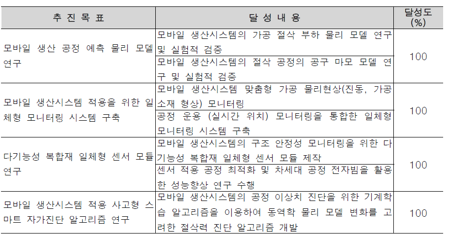 연구 추진 목표 및 달성도