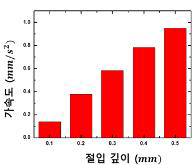 진동 모니터링 실험적 검증