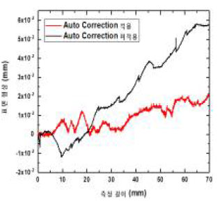 Auto Correction 전, 후 표면 형상 측정 결과