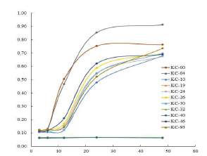 150 ppm NO2 및 3% NaCl를 첨가한 Lactobacilli MRS agar에서의 11종 미생물의 흡광도(600 nm)변화 결과