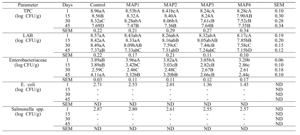 Effect of packing mathod on dry-fermented sausage during storage