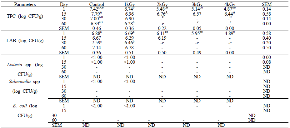 Effect of electron beam irradiation on dry-fermented sausage during storage