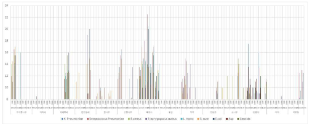 The results of antimicrobial activity of selected medicinal plant extracts