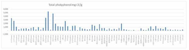 Result of totoal polyphenlic contents of selected medicinal plant extracts