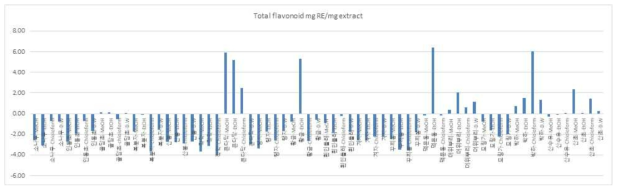 Results of totoal flavonoid contents of selected medicinal plant extracts