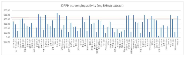 Results of DPPH scavenging activity of selected medicinal plant extracts