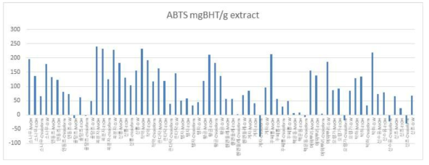 Results of ABTS activity of selected medicinal plant extracts.
