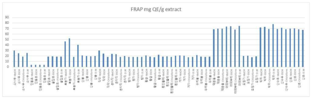 Results of FRAP activity of selected medicinal plant extracts.