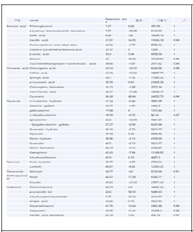 Name, retention time and r2 value