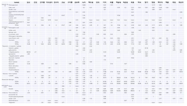 Phenolic compounds of selective medicinal plants