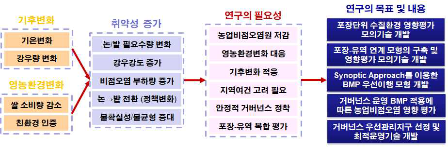 연구의 필요성과 연구목표 및 주요내용