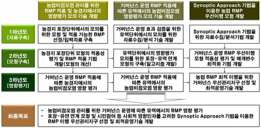 연차별 연구목표 및 세부내용 체계도