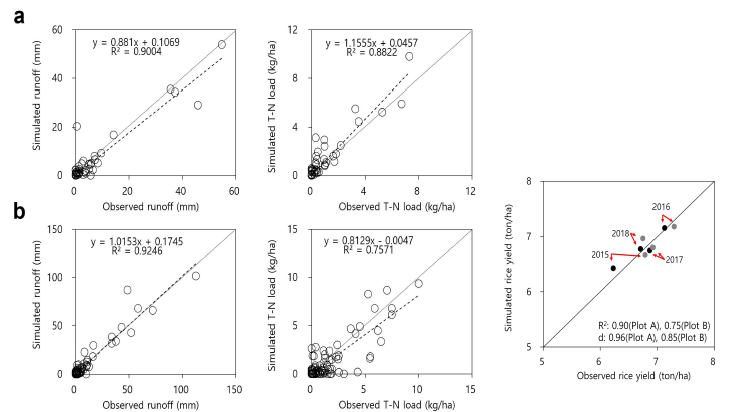 APEX-paddy 모형의 유출, 질소, 수확량의 보·검정 기간에서의 1:1 비교