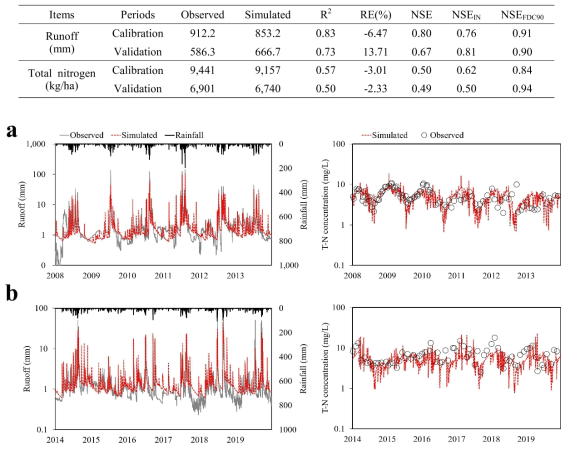 보정(a)·검정(b) 기간 연계 모형의 유량 및 질소 모의결과 비교(Kim et al., 2021)