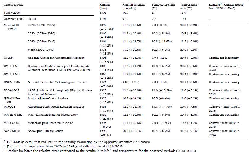 본 연구에 적용된 기후변화 시나리오의 강량, 강우강도, 온도 비교(Kim et al., 2021)