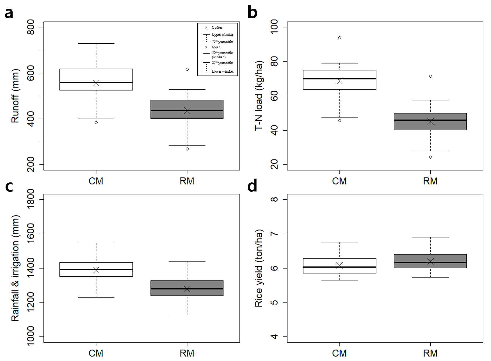 APEX-paddy 모형에서의 유출, 질소, 관개량, 수확량 모의 결과 비교(KIm et al., 2021)