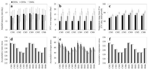 시나리오별 APEX-paddy에 영향을 주는 스트레스 인자 분석(Kim et al., 2021)