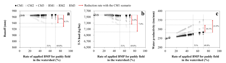 BMP 적용 면적 비율에 따른 유역에서의 유출, 질소, 용수생산성 비교(Kim et al., 2021)