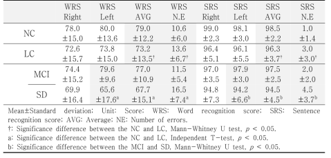 인지기능 감소 수준에 따른 단어인지도와 문장인지도