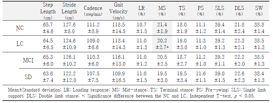 인지기능 감소 수준에 따른 평지보행 시공간 및 보행주기 파라미터
