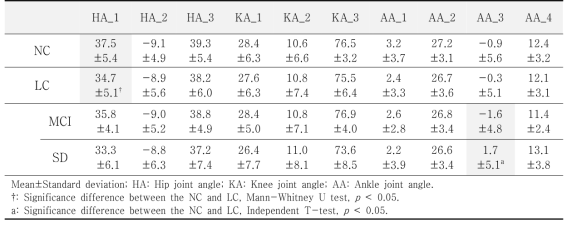 인지기능 감소 수준에 따른 평지보행 Kinematics 파라미터 1