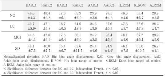 인지기능 감소 수준에 따른 평지보행 Kinematics 파라미터 2