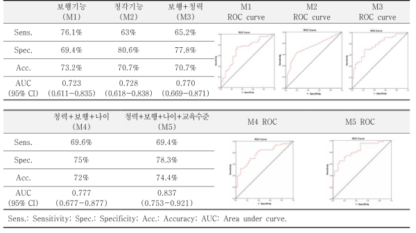 다중감각-운동기능 세부 변수의 두 그룹 분류 성능