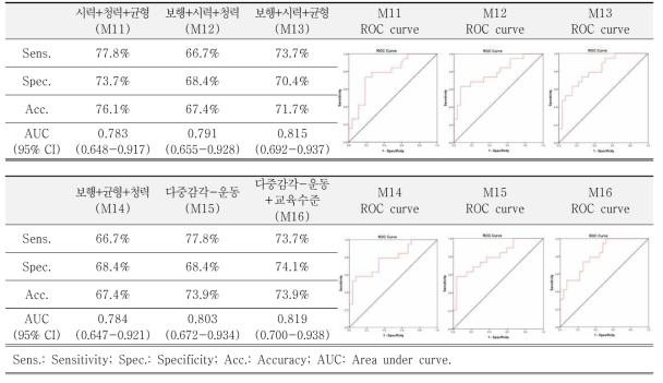 다중감각-운동기능 세부 변수의 두 그룹 분류 성능 2