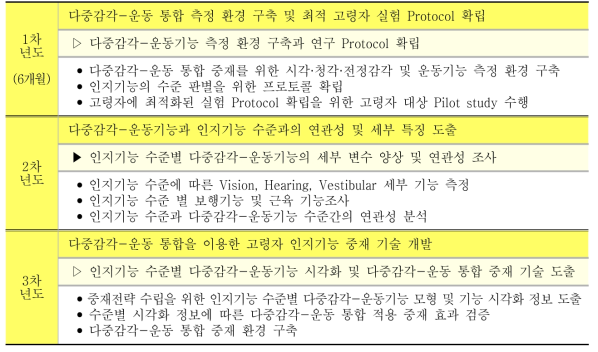 연차별 연구 목표 및 세부 내용