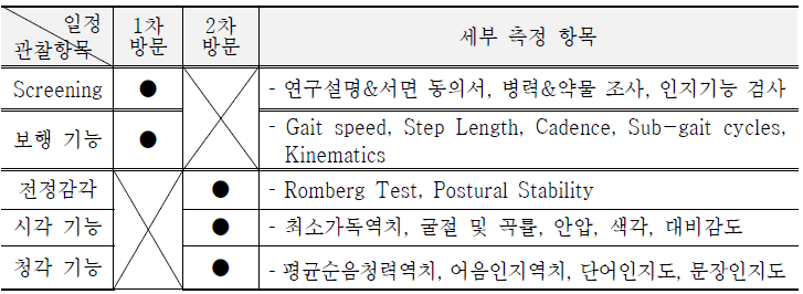 연구대상자 다중감각-운동 측정 프로토콜