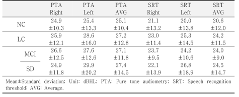 인지기능 감소 수준에 따른 평균순음청력역치와 어음인지역치