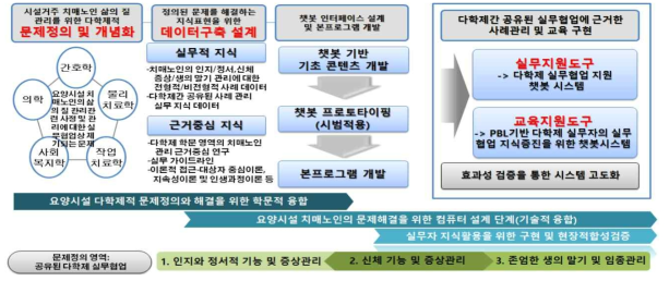 본 연구의 진행 단계