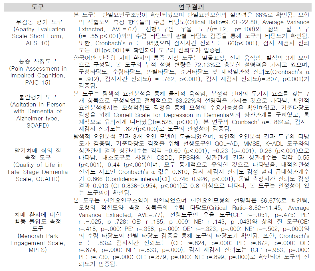 치매 노인의 증상 평가 도구 개발 결과