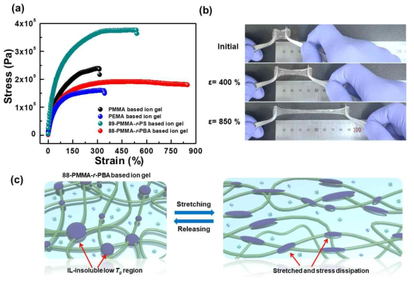 (a) 다양한 공중합체 젤레이터 도입에 따른 연신성 변화, (b) PMMA-r-PBA 기반 이온젤 테스트 사진, (c) 이온젤의 높은 연신성 설명을 위한 모식도