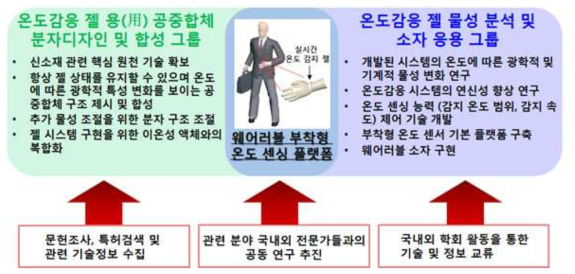 본 연구과제의 성공적 수행을 위한 본 연구팀의 연구개발 추진 전략