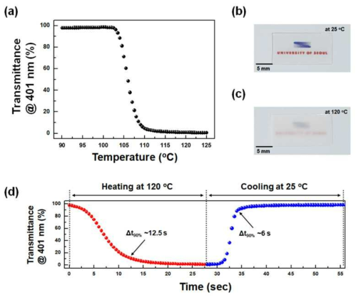 (a) 온도 감응 이온젤의 온도 변화에 따른 투과도 변화, 상전이 (b) 전 및 (c) 후의 이온젤 사진, (d) 상전이 가역성 및 동역학적 반응속도 테스트 결과