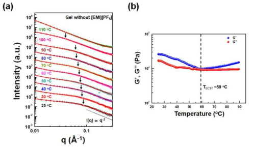젤 네트워크 형성 확인을 위한 (a) x-ray 소각산란실험 및 (b) 레올로지 분석 결과