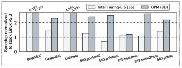 Intel에서 개발한 패치 (Intel Tiering-0.6)와 본 연구에서 개발한 기회적 기법(OPM) 성능 비교